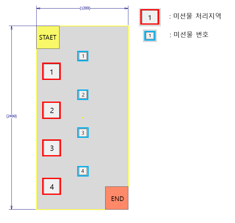 경기장 이미지 (1,200 × 2,400 mm) — 미션물 번호 · 미션물 처리지역